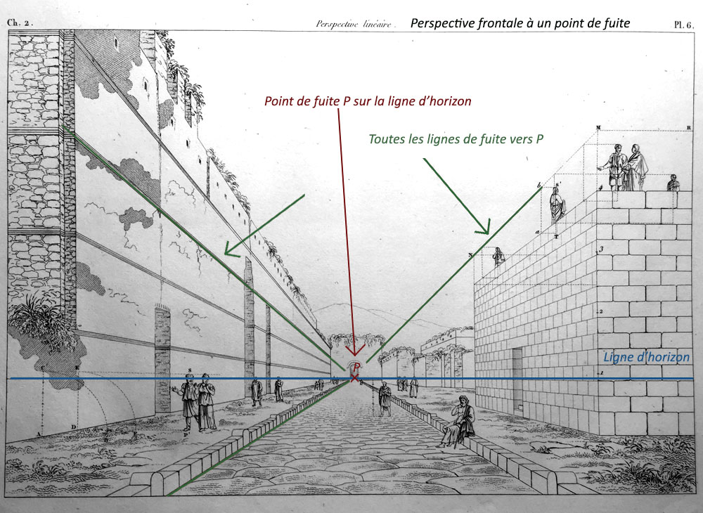 Image d'explication de la perspective centrale ou à un point de fuite.