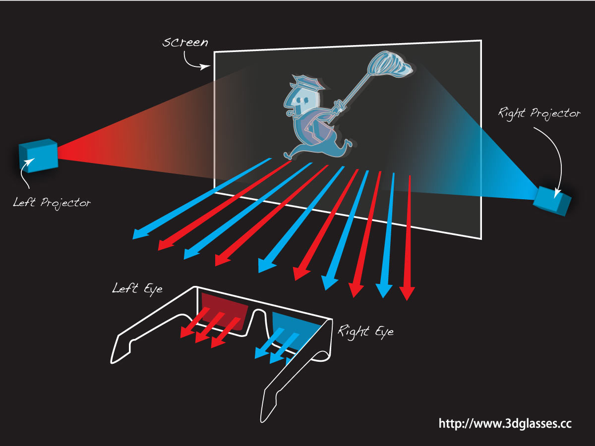 Explication du fonctionnement des lunettes anaglyphes.